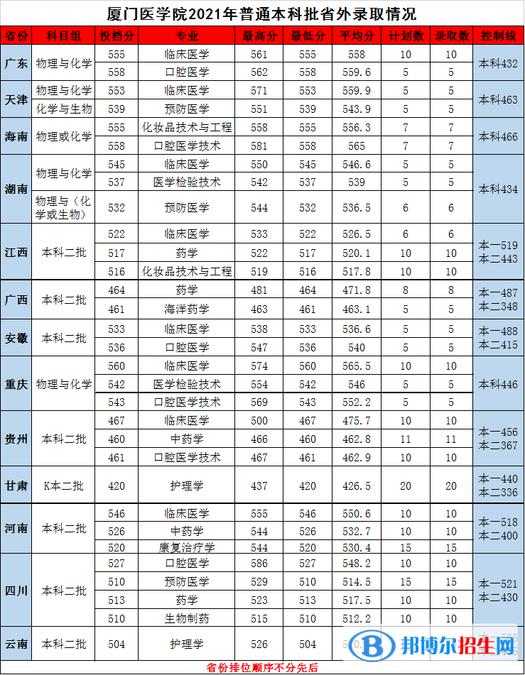 廈門(mén)醫(yī)學(xué)院是幾本？是985和211嗎？