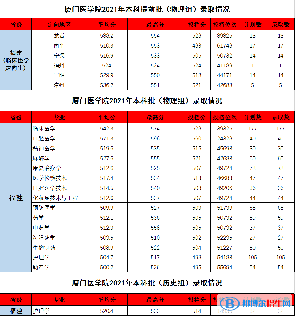 廈門(mén)醫(yī)學(xué)院是幾本？是985和211嗎？