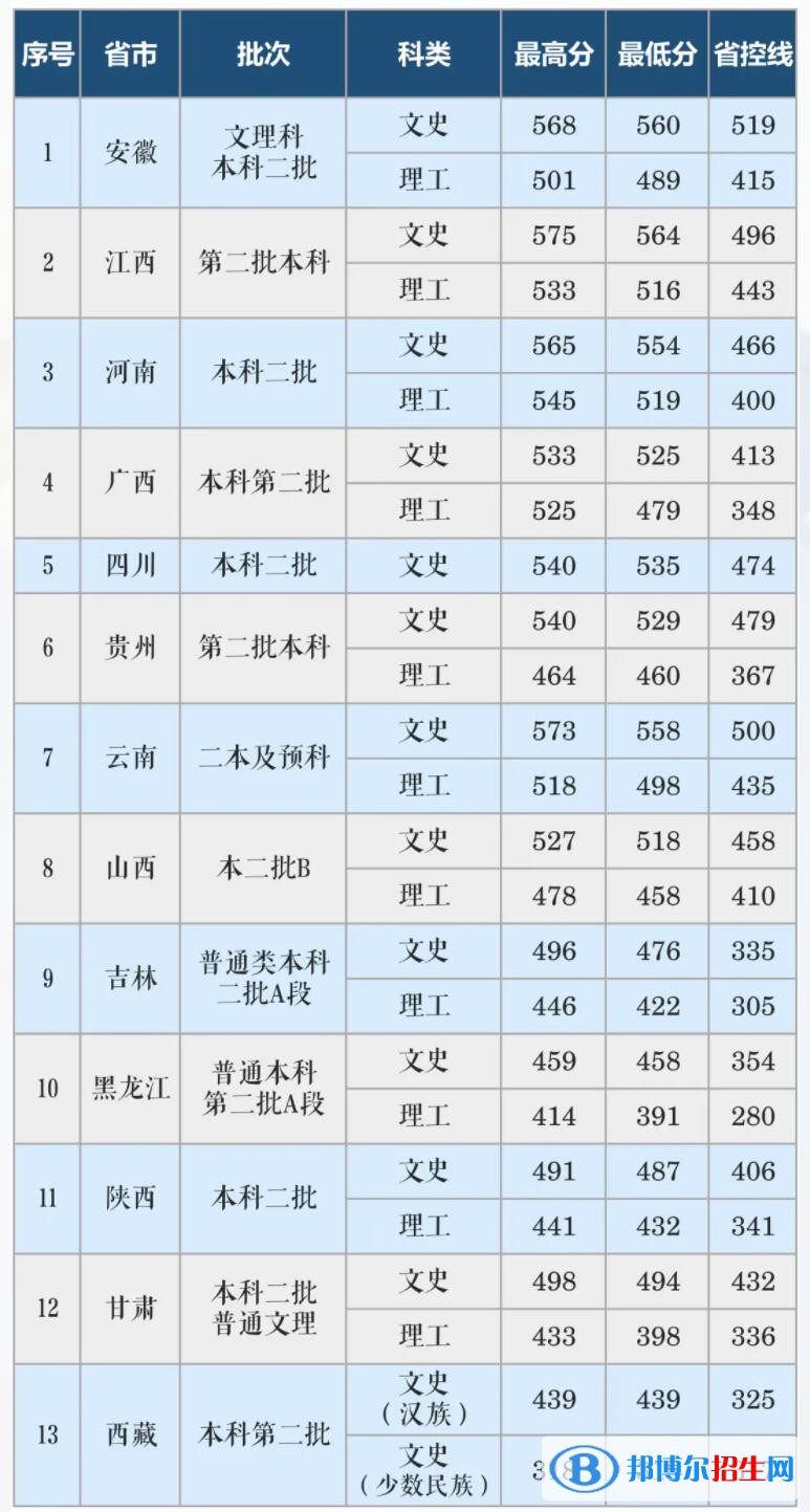 長沙學(xué)院是幾本？是985和211嗎？