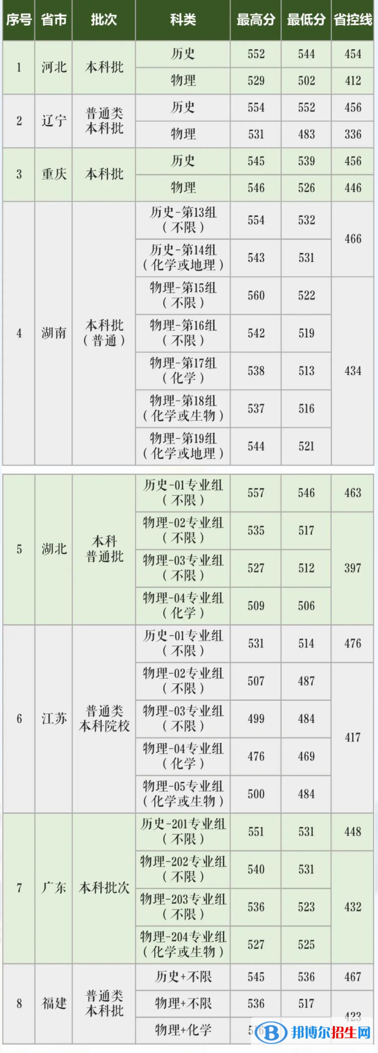 長沙學(xué)院是幾本？是985和211嗎？