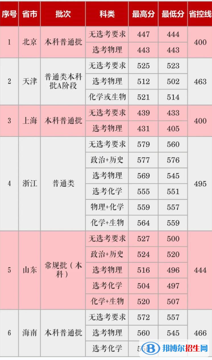 長沙學(xué)院是幾本？是985和211嗎？