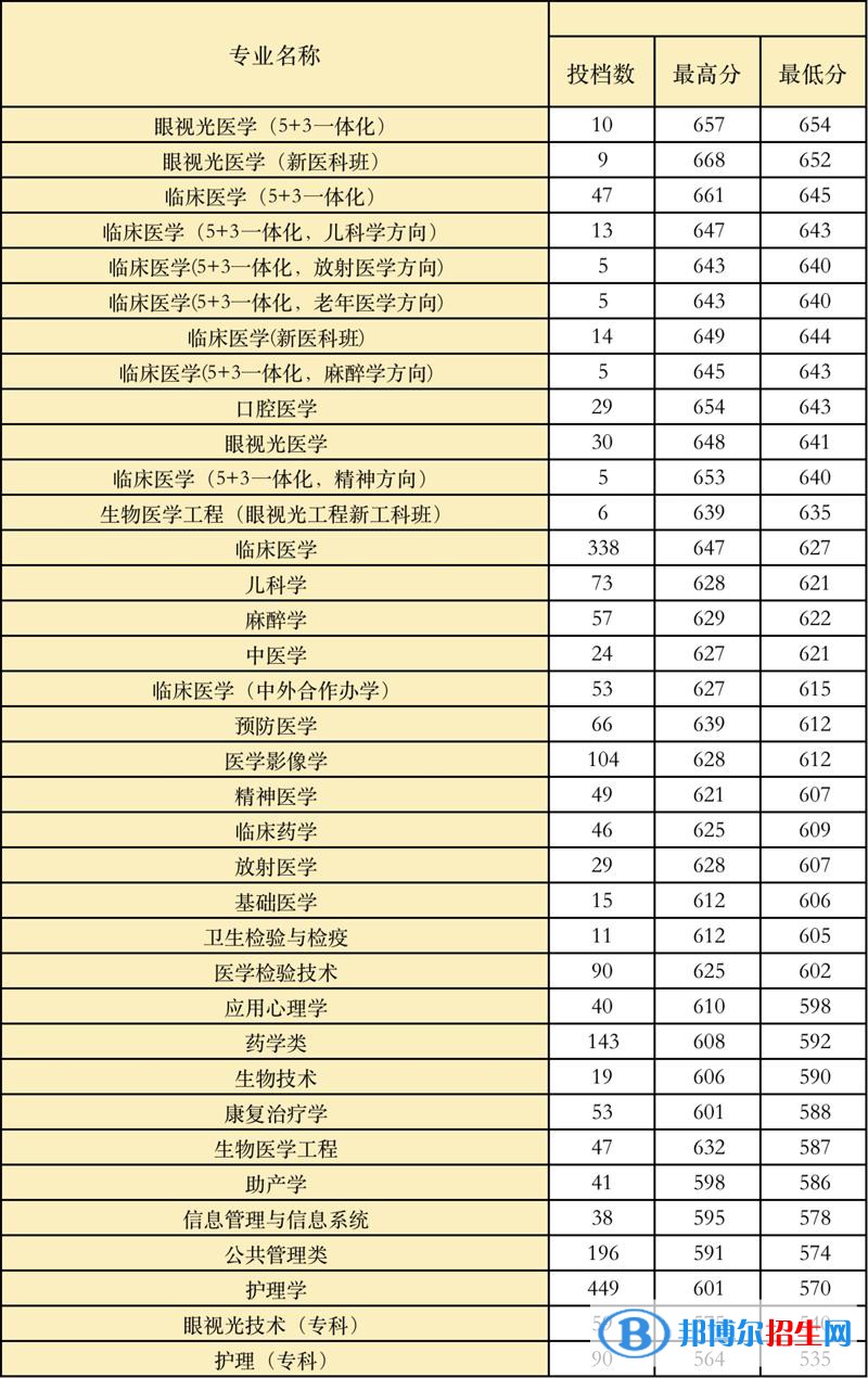 溫州醫(yī)科大學是幾本？是985和211嗎？