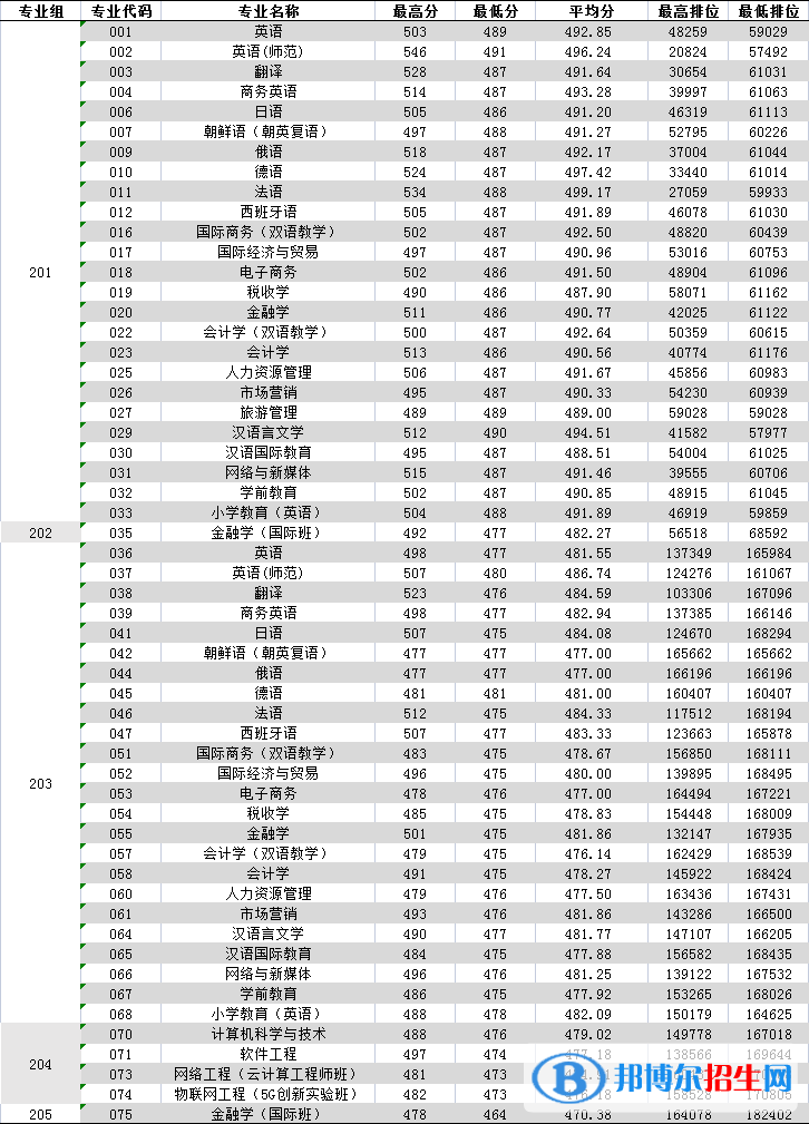 廣東外語外貿(mào)大學(xué)南國(guó)商學(xué)院是幾本？是985和211嗎？