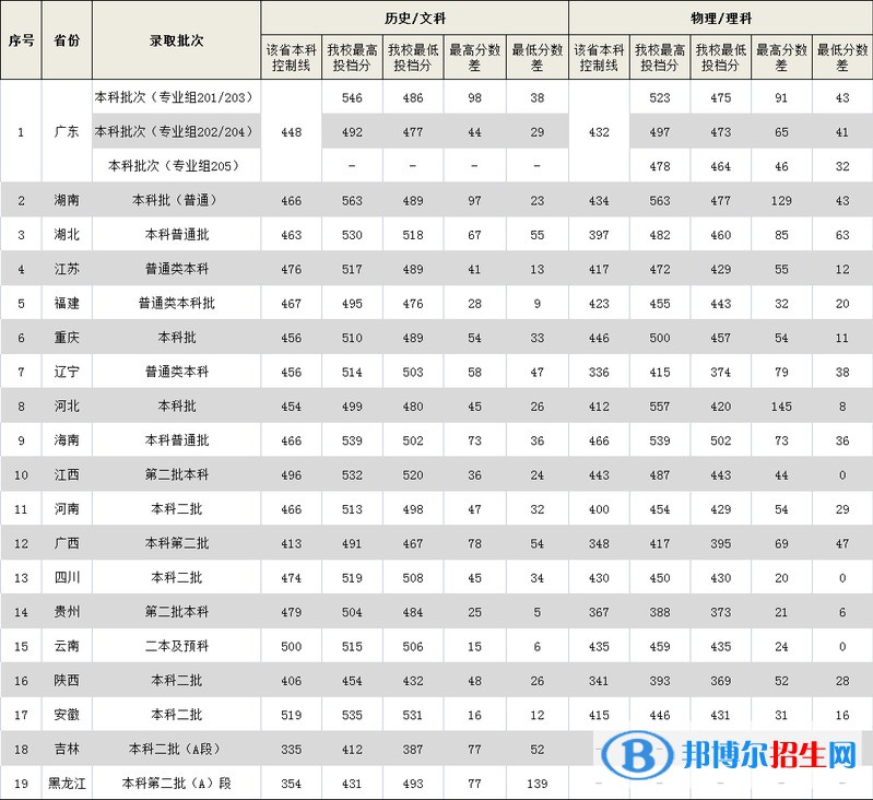 廣東外語外貿(mào)大學(xué)南國(guó)商學(xué)院是幾本？是985和211嗎？