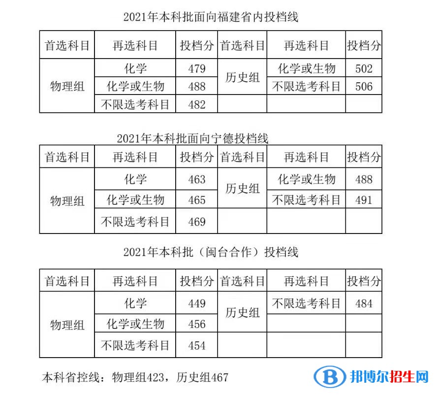 寧德師范學院是幾本？是985和211嗎？