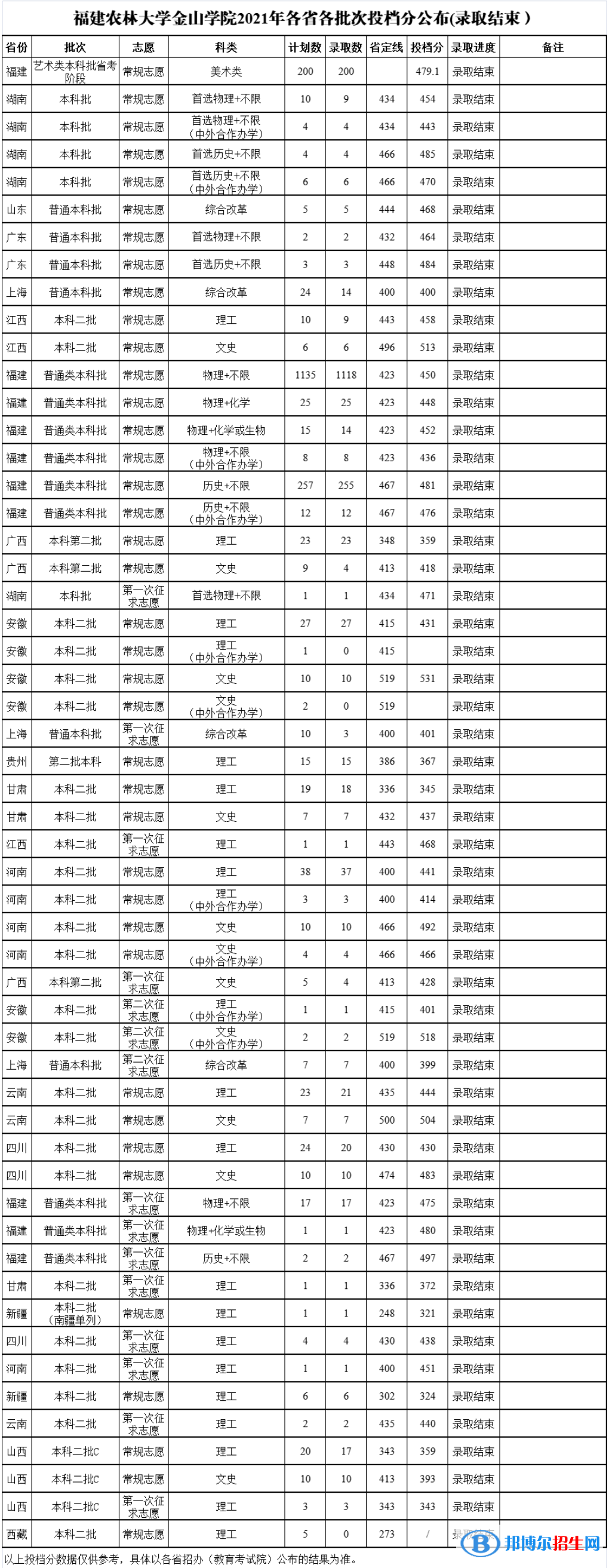 福建農(nóng)林大學(xué)金山學(xué)院是幾本？是985和211嗎？