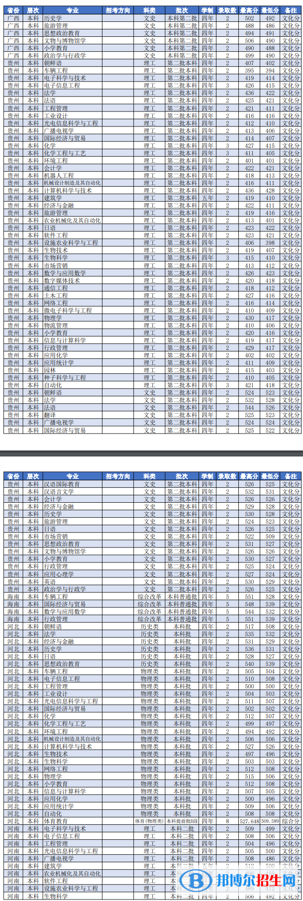 濰坊學(xué)院是幾本？是985和211嗎？