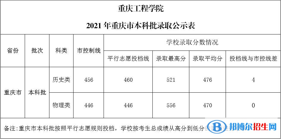 重慶工程學(xué)院是幾本？是985和211嗎？