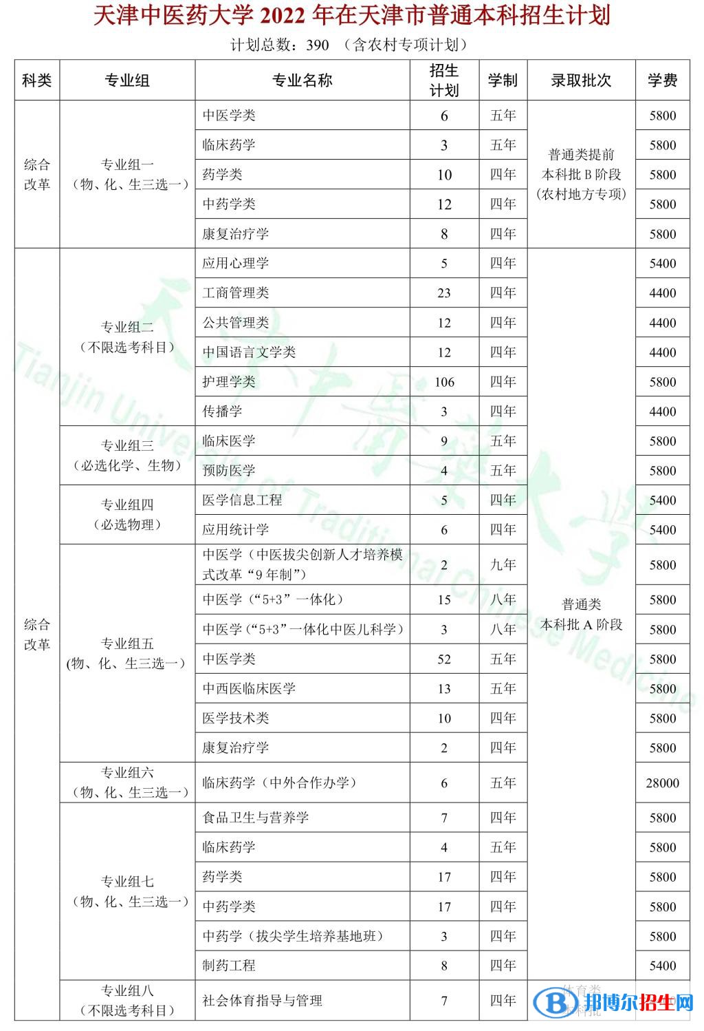 天津中醫(yī)藥大學(xué)開設(shè)哪些專業(yè)，天津中醫(yī)藥大學(xué)招生專業(yè)名單匯總-2023參考
