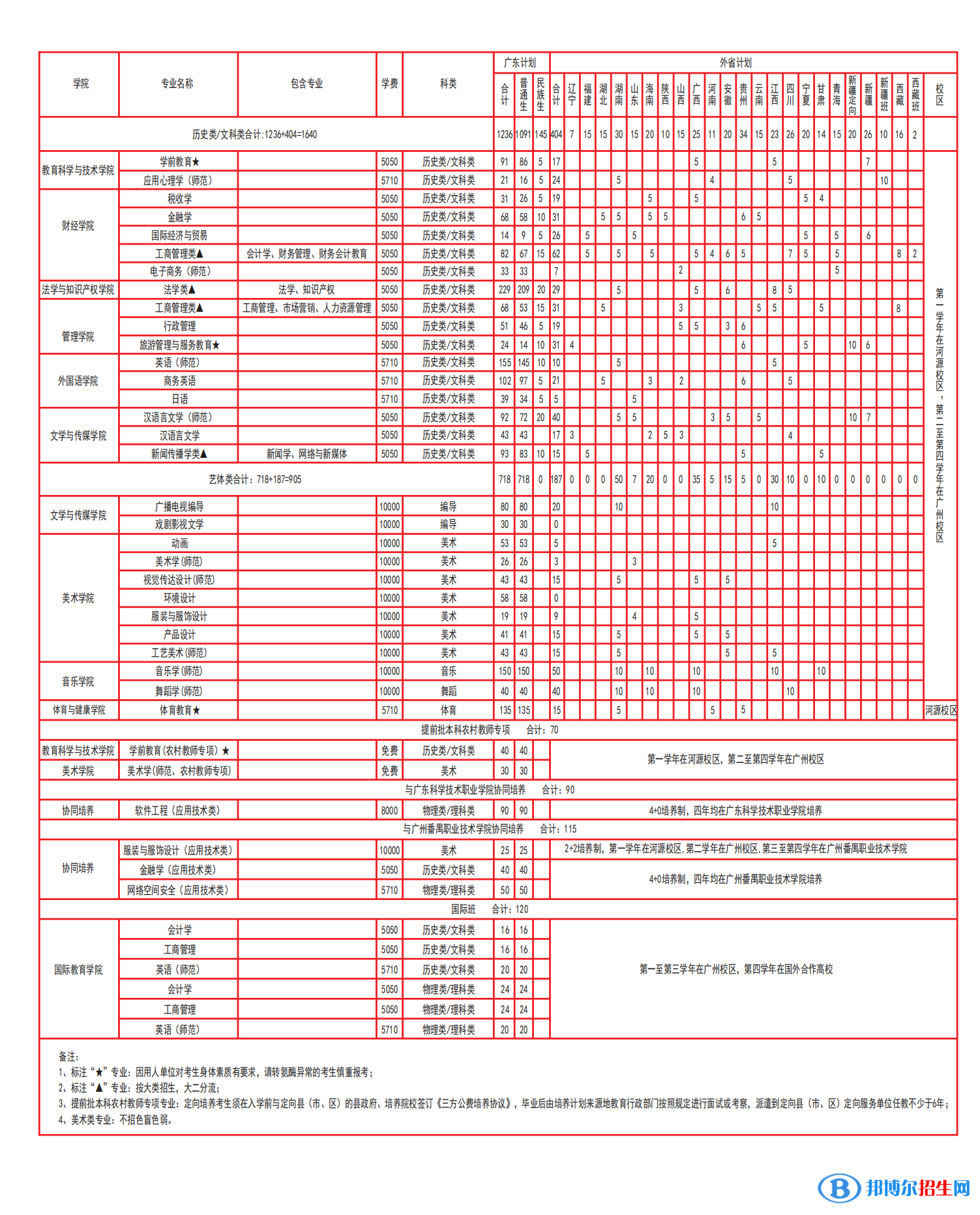 廣東技術(shù)師范大學(xué)開設(shè)哪些專業(yè)，廣東技術(shù)師范大學(xué)招生專業(yè)名單匯總-2023參考