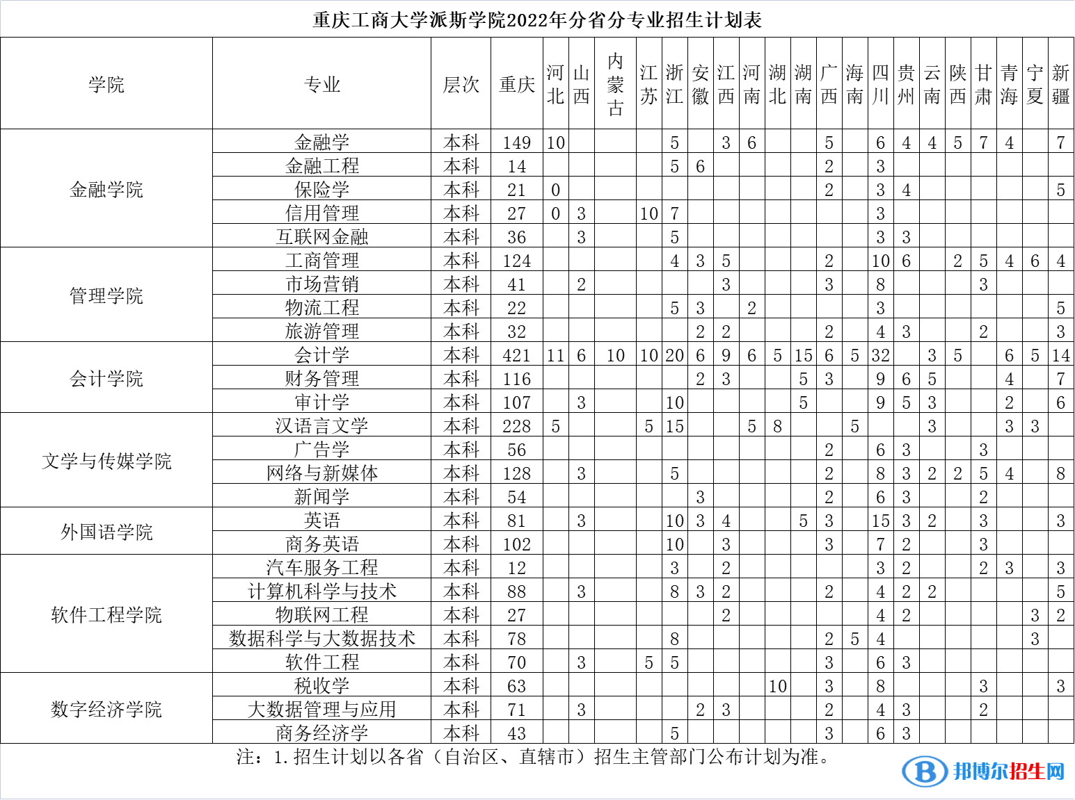 重慶工商大學(xué)派斯學(xué)院開設(shè)哪些專業(yè)，重慶工商大學(xué)派斯學(xué)院招生專業(yè)名單匯總-2023參考
