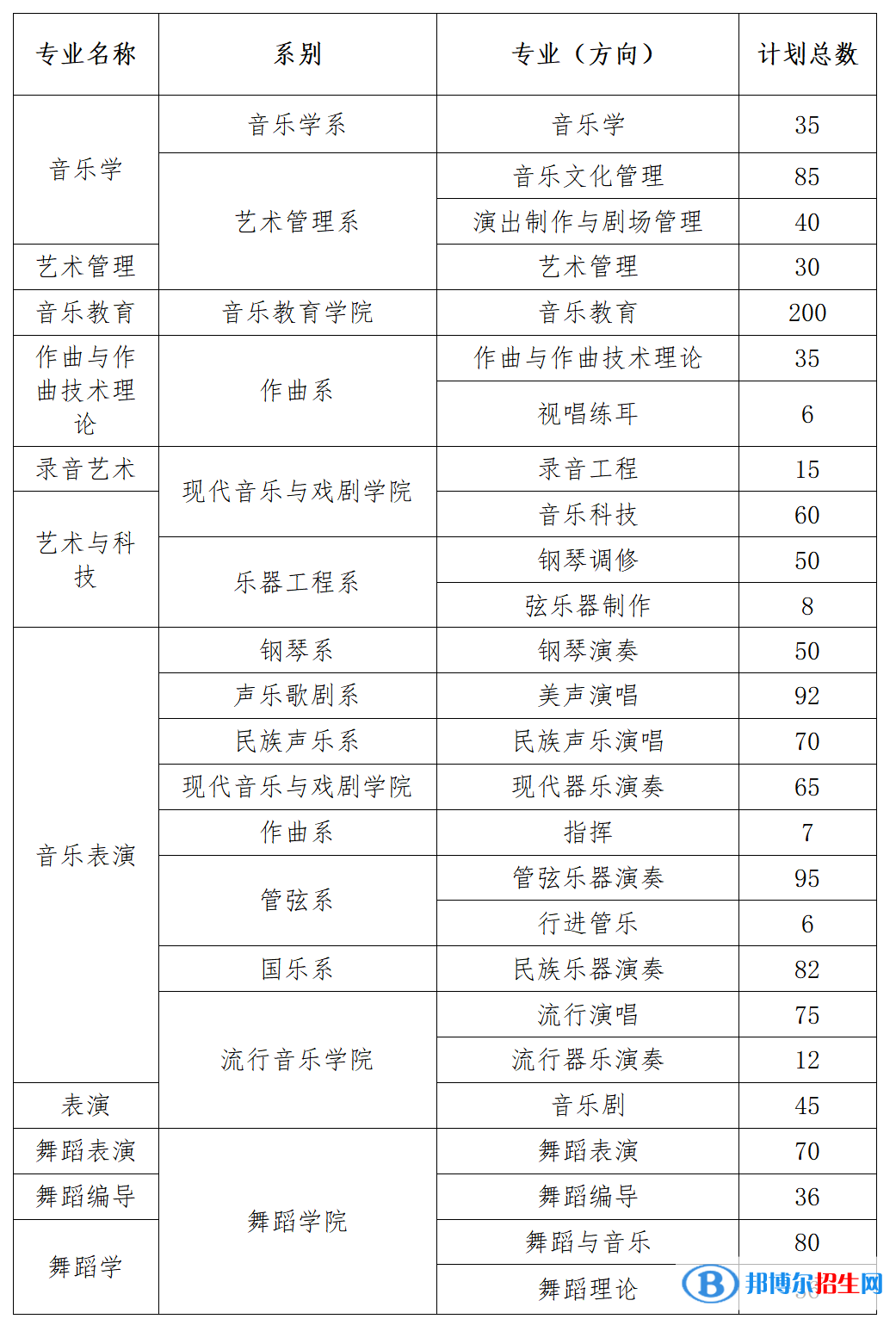 星海音樂(lè)學(xué)院開(kāi)設(shè)哪些專業(yè)，星海音樂(lè)學(xué)院招生專業(yè)名單匯總-2023參考