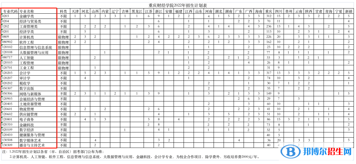 重慶財(cái)經(jīng)學(xué)院開設(shè)哪些專業(yè)，重慶財(cái)經(jīng)學(xué)院招生專業(yè)名單匯總-2023參考
