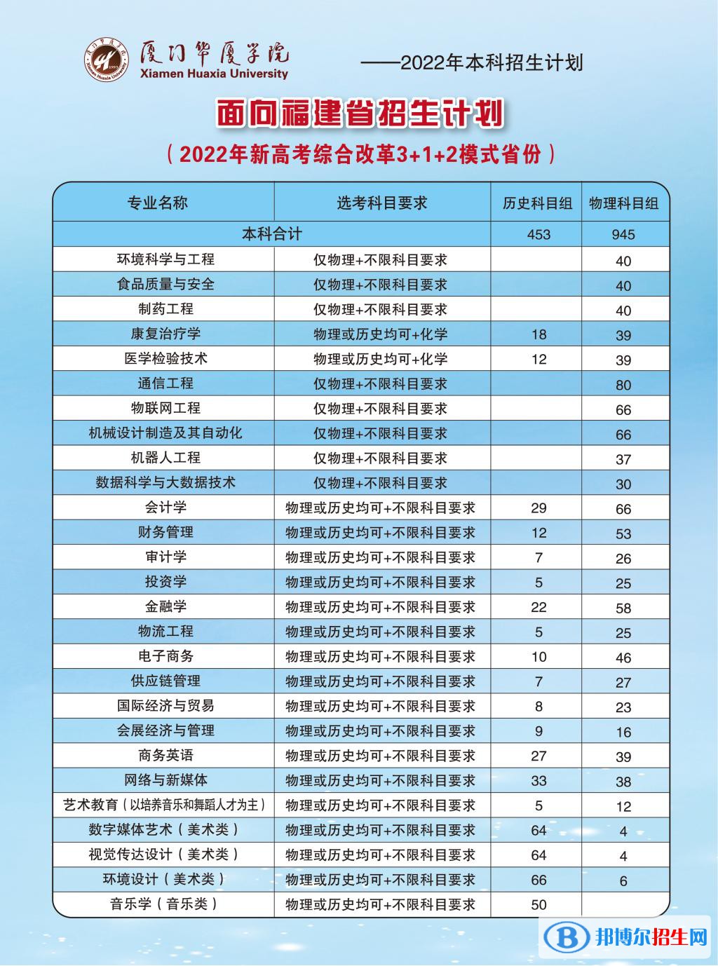 廈門華廈學(xué)院開設(shè)哪些專業(yè)，廈門華廈學(xué)院招生專業(yè)名單匯總-2023參考