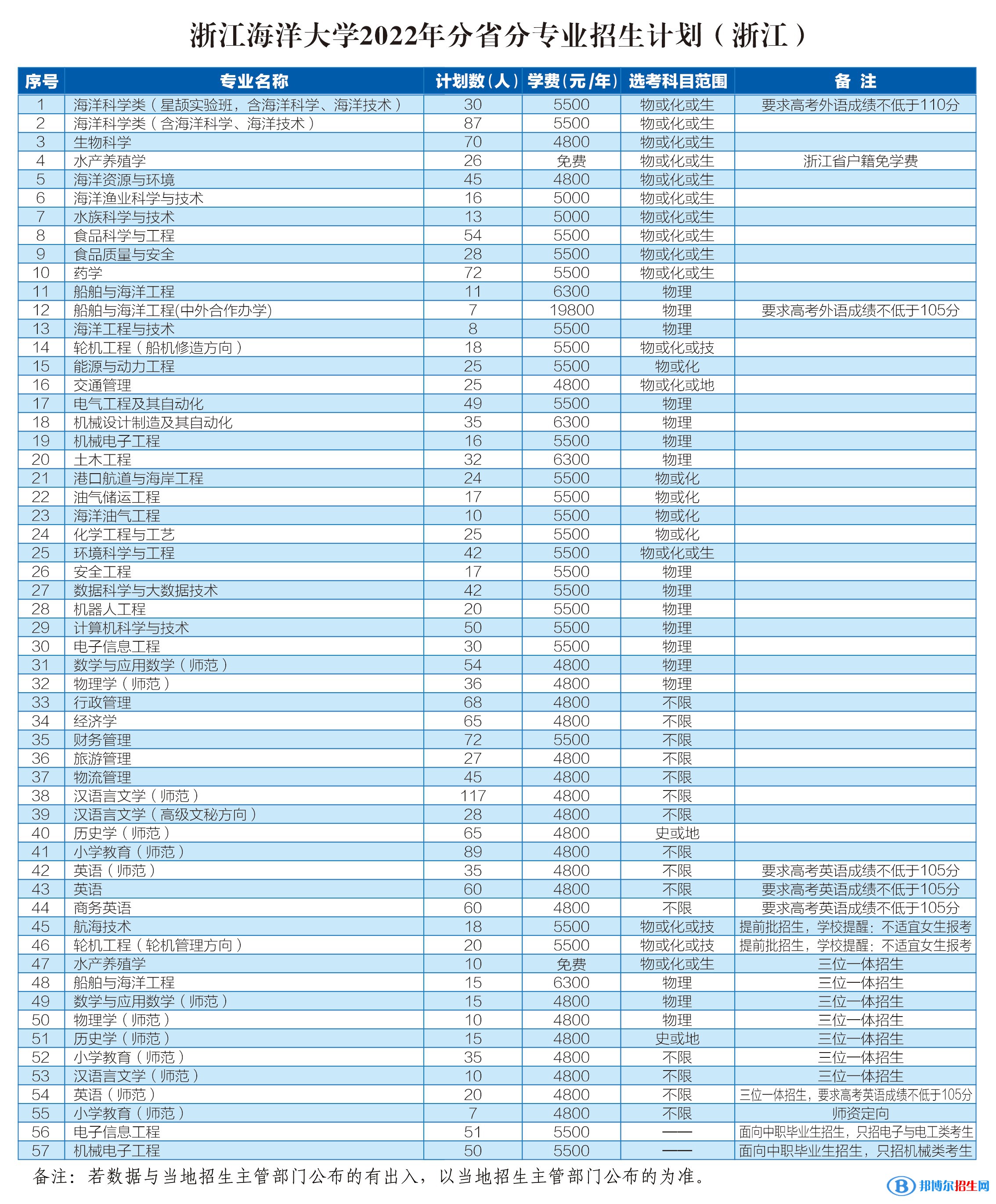 浙江海洋大學(xué)開設(shè)哪些專業(yè)，浙江海洋大學(xué)招生專業(yè)名單匯總-2023參考