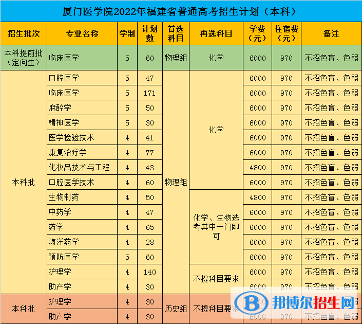 廈門醫(yī)學(xué)院開設(shè)哪些專業(yè)，廈門醫(yī)學(xué)院招生專業(yè)名單匯總-2023參考