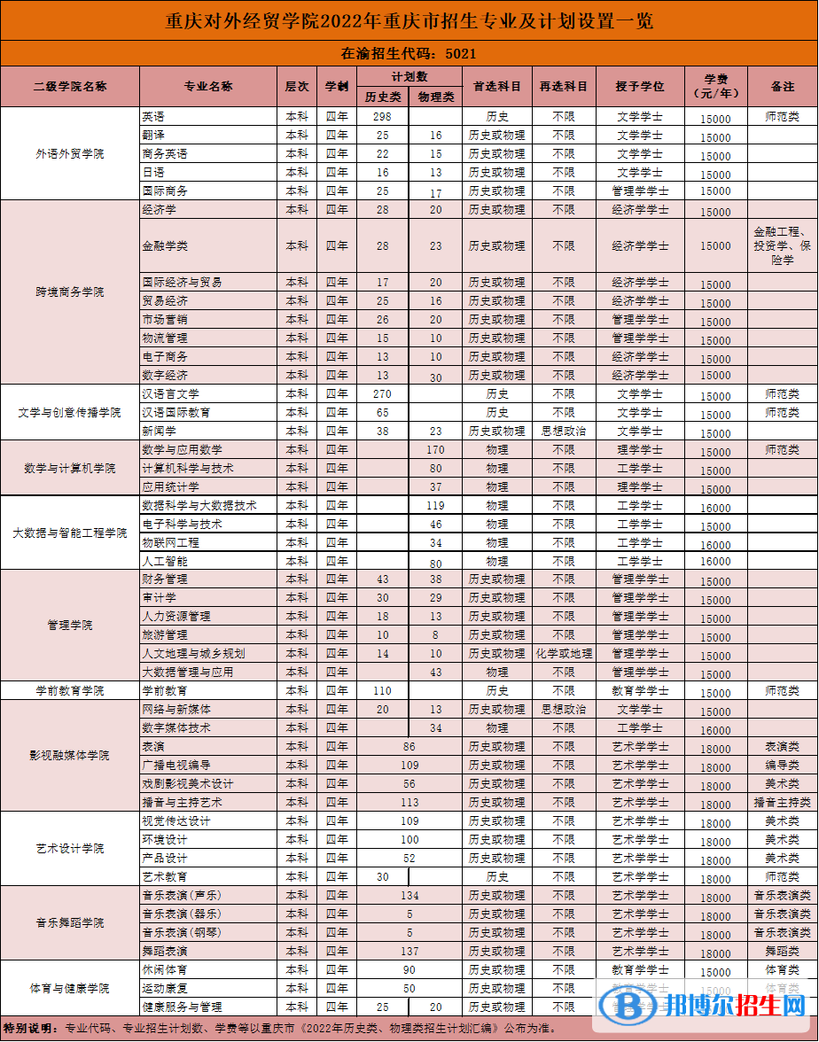重慶對(duì)外經(jīng)貿(mào)學(xué)院開設(shè)哪些專業(yè)，重慶對(duì)外經(jīng)貿(mào)學(xué)院招生專業(yè)名單匯總-2023參考