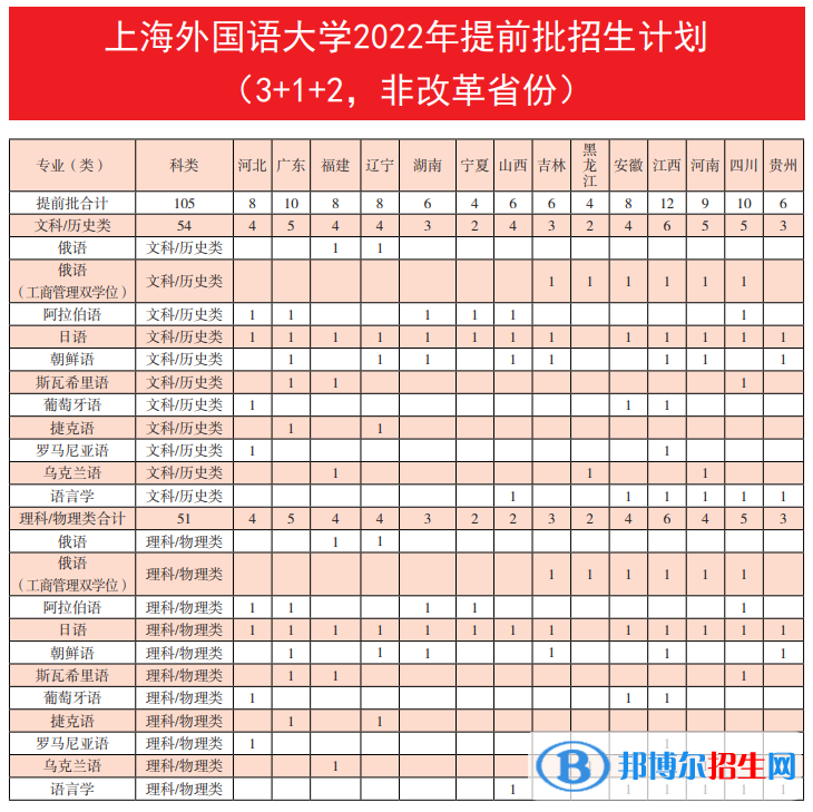 上海外國語大學(xué)開設(shè)哪些專業(yè)，上海外國語大學(xué)招生專業(yè)名單匯總-2023參考