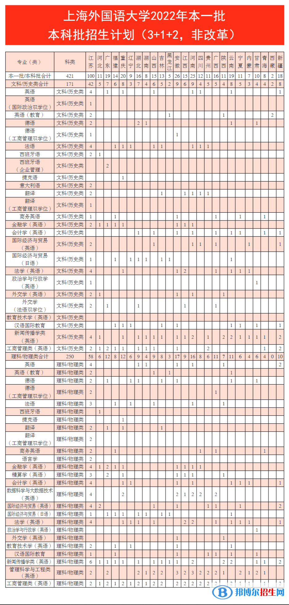 上海外國語大學(xué)開設(shè)哪些專業(yè)，上海外國語大學(xué)招生專業(yè)名單匯總-2023參考