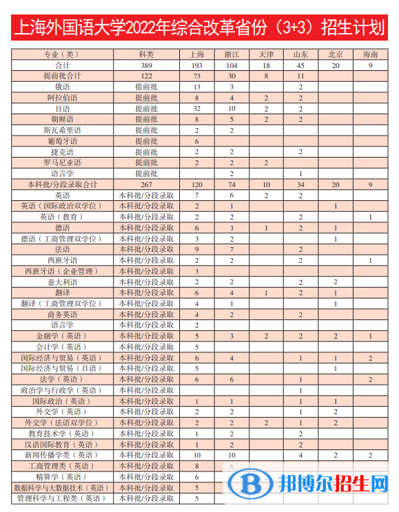 上海外國語大學(xué)開設(shè)哪些專業(yè)，上海外國語大學(xué)招生專業(yè)名單匯總-2023參考
