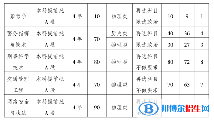 重慶警察學(xué)院開設(shè)哪些專業(yè)，重慶警察學(xué)院招生專業(yè)名單匯總-2023參考