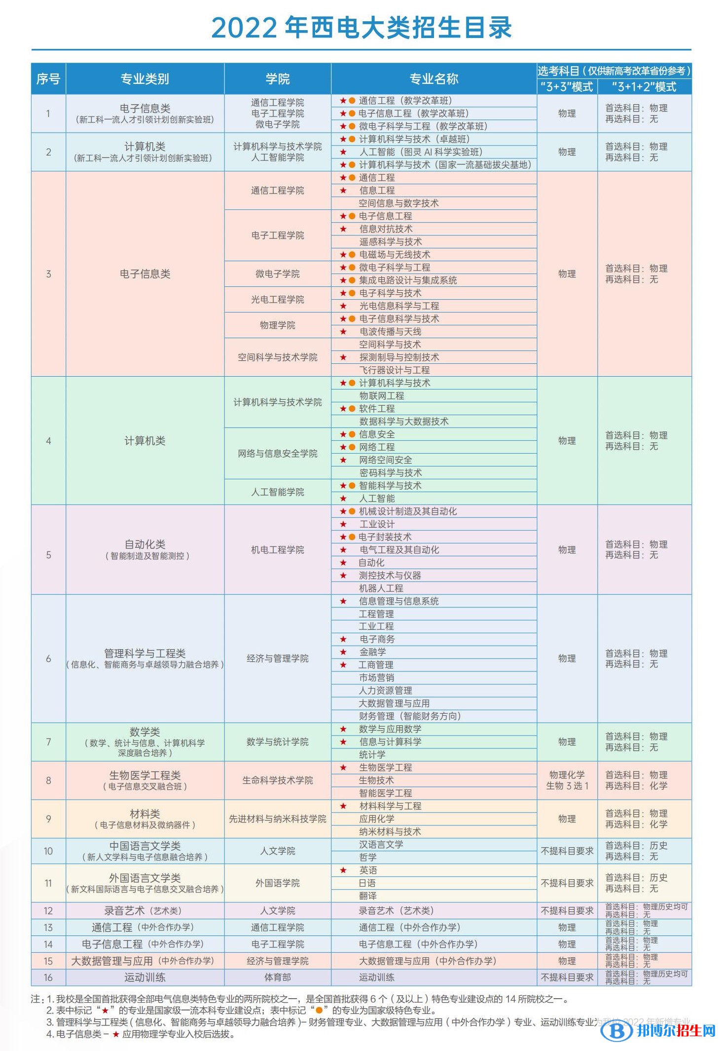 西安電子科技大學開設哪些專業(yè)，西安電子科技大學招生專業(yè)名單匯總-2023參考