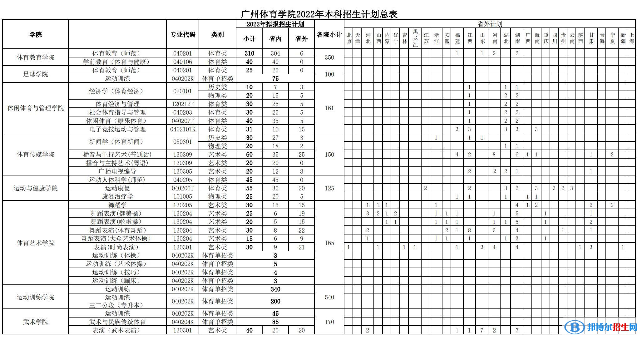 廣州體育學(xué)院開設(shè)哪些專業(yè)，廣州體育學(xué)院招生專業(yè)名單匯總-2023參考