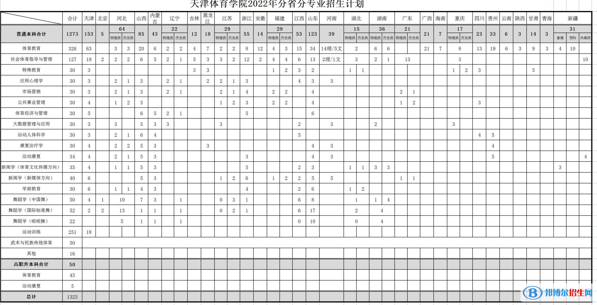 天津體育學(xué)院開(kāi)設(shè)哪些專業(yè)，天津體育學(xué)院招生專業(yè)名單匯總-2023參考