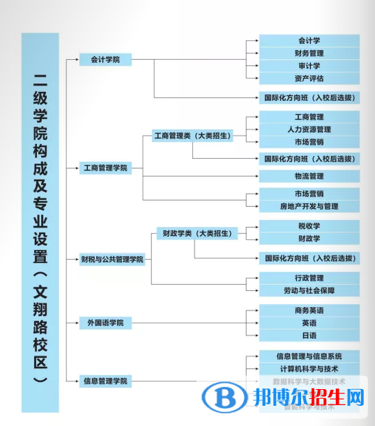 上海立信會(huì)計(jì)金融學(xué)院開設(shè)哪些專業(yè)，上海立信會(huì)計(jì)金融學(xué)院招生專業(yè)名單匯總-2023參考