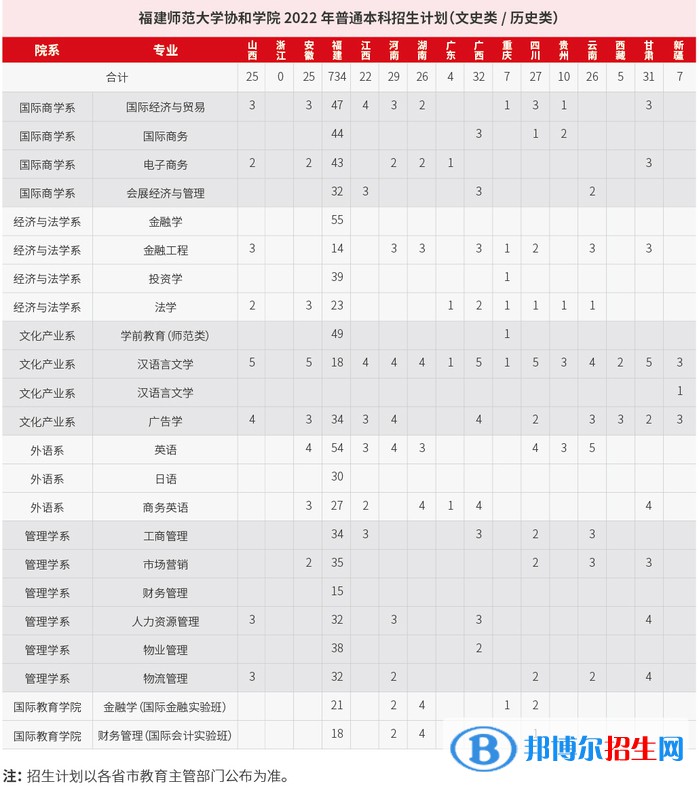 福建師范大學(xué)協(xié)和學(xué)院開設(shè)哪些專業(yè)，福建師范大學(xué)協(xié)和學(xué)院招生專業(yè)名單匯總-2023參考