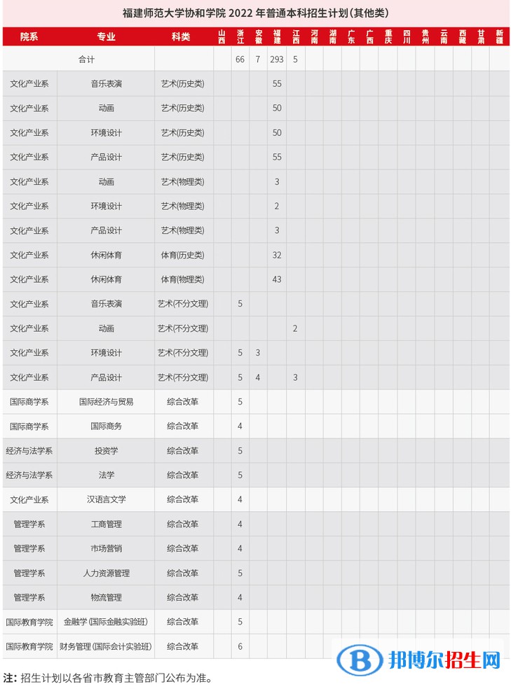 福建師范大學(xué)協(xié)和學(xué)院開設(shè)哪些專業(yè)，福建師范大學(xué)協(xié)和學(xué)院招生專業(yè)名單匯總-2023參考