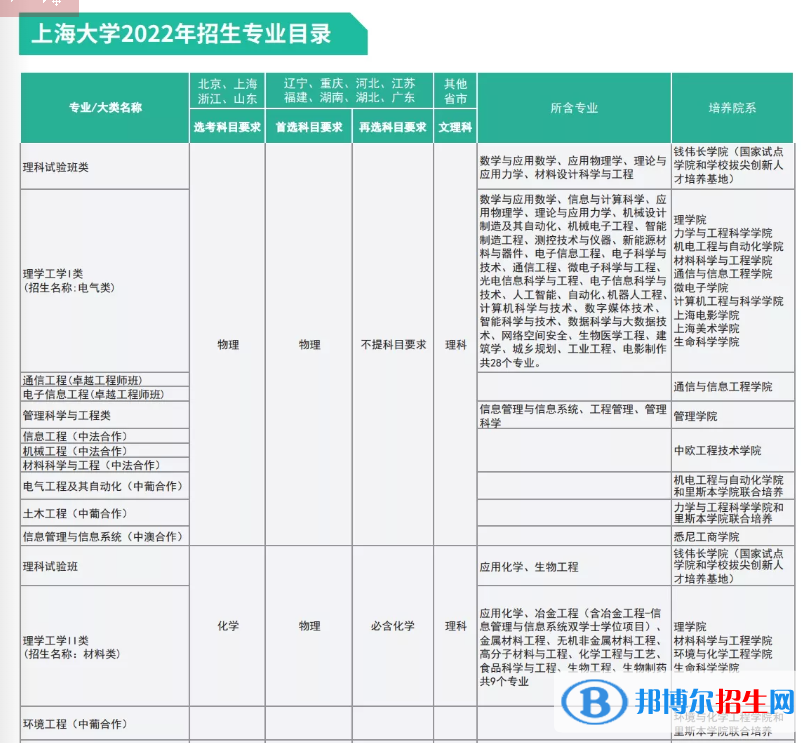 上海大學(xué)開(kāi)設(shè)哪些專業(yè)，上海大學(xué)招生專業(yè)名單匯總-2023參考