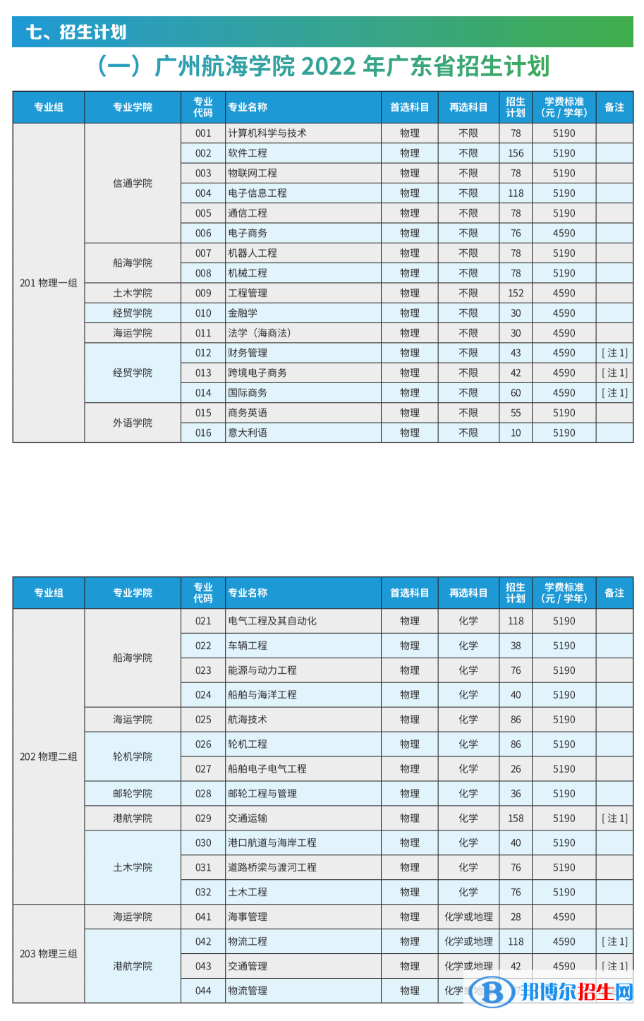 廣州航海學院開設哪些專業(yè)，廣州航海學院招生專業(yè)名單匯總-2023參考