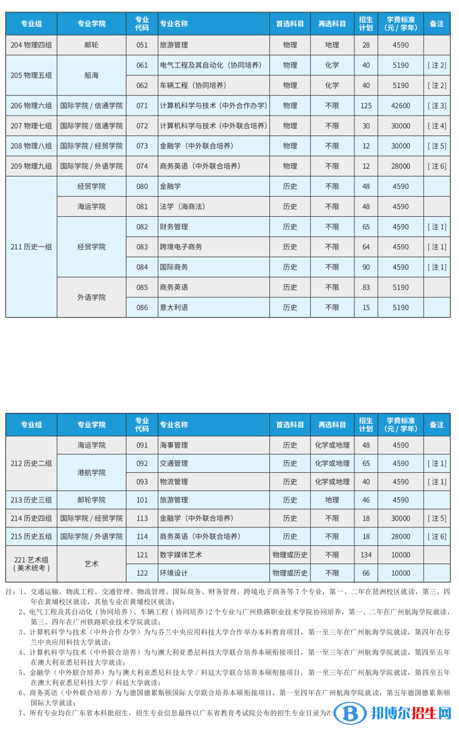 廣州航海學院開設哪些專業(yè)，廣州航海學院招生專業(yè)名單匯總-2023參考