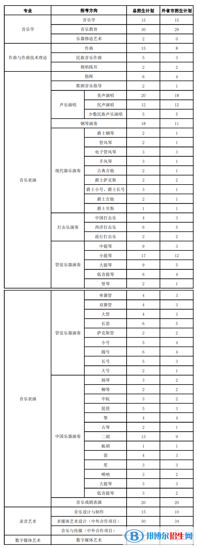 上海音樂學(xué)院開設(shè)哪些專業(yè)，上海音樂學(xué)院招生專業(yè)名單匯總-2023參考