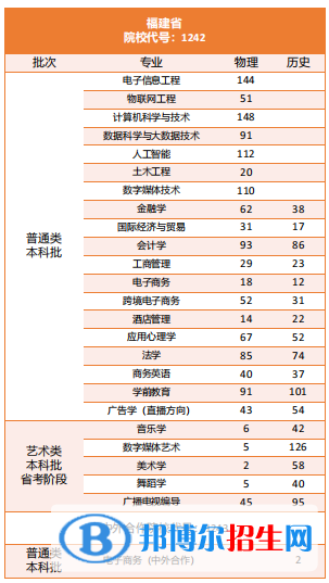 陽光學(xué)院開設(shè)哪些專業(yè)，陽光學(xué)院招生專業(yè)名單匯總-2023參考