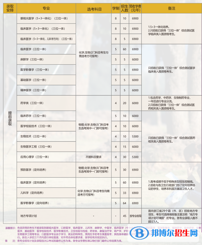 溫州醫(yī)科大學(xué)開設(shè)哪些專業(yè)，溫州醫(yī)科大學(xué)招生專業(yè)名單匯總-2023參考