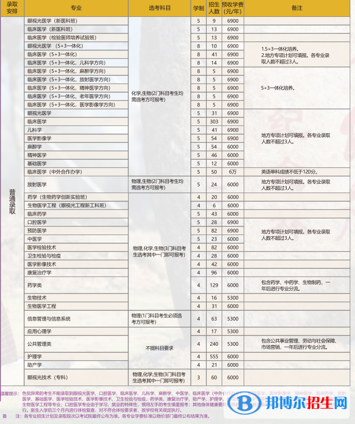 溫州醫(yī)科大學(xué)開設(shè)哪些專業(yè)，溫州醫(yī)科大學(xué)招生專業(yè)名單匯總-2023參考