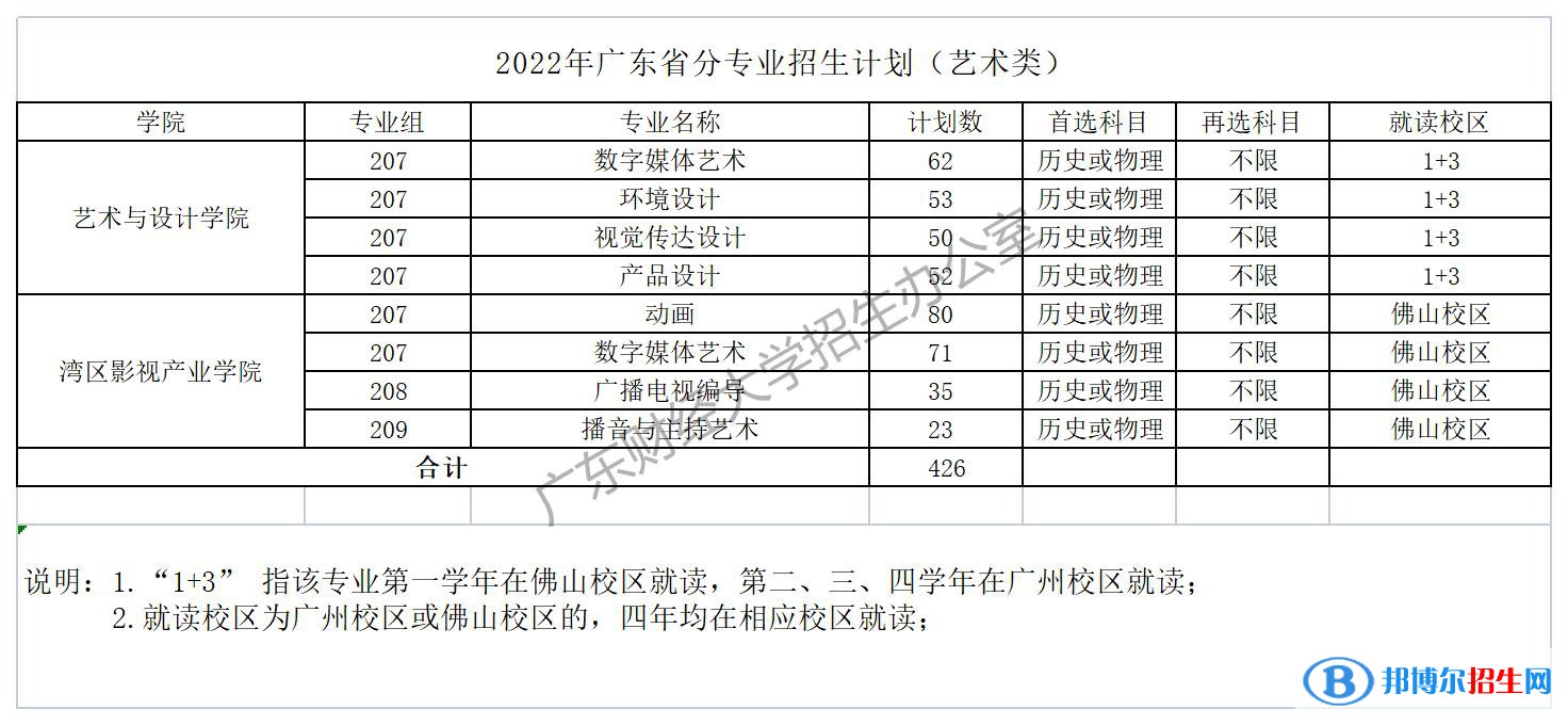 廣東財(cái)經(jīng)大學(xué)開設(shè)哪些專業(yè)，廣東財(cái)經(jīng)大學(xué)招生專業(yè)名單匯總-2023參考