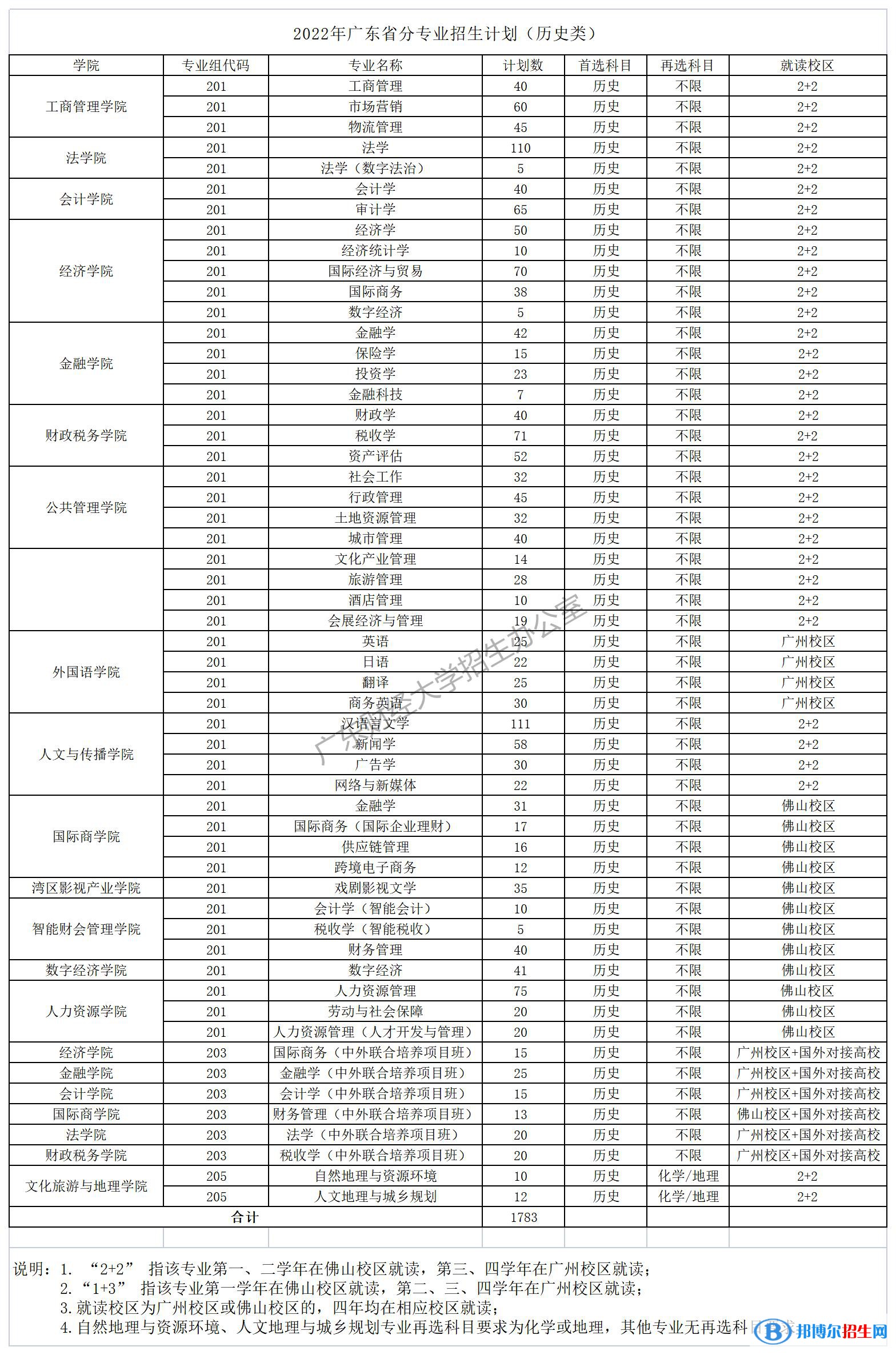 廣東財(cái)經(jīng)大學(xué)開設(shè)哪些專業(yè)，廣東財(cái)經(jīng)大學(xué)招生專業(yè)名單匯總-2023參考