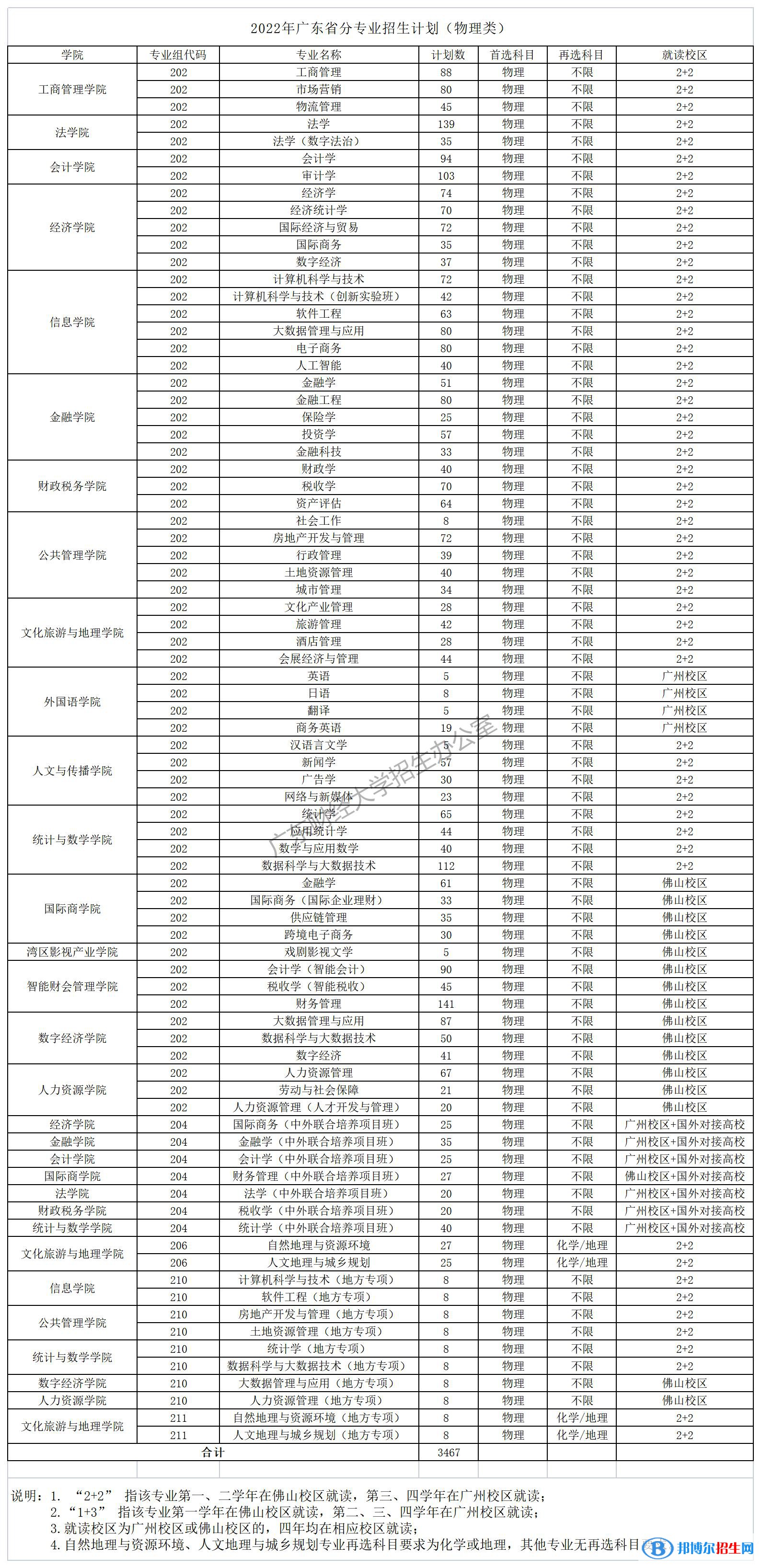 廣東財(cái)經(jīng)大學(xué)開設(shè)哪些專業(yè)，廣東財(cái)經(jīng)大學(xué)招生專業(yè)名單匯總-2023參考