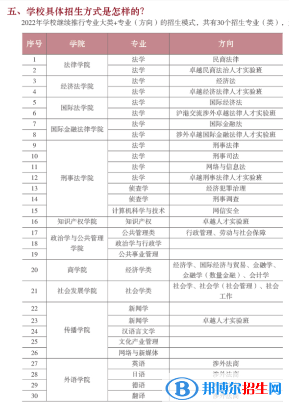 華東政法大學(xué)開(kāi)設(shè)哪些專(zhuān)業(yè)，華東政法大學(xué)招生專(zhuān)業(yè)名單匯總-2023參考