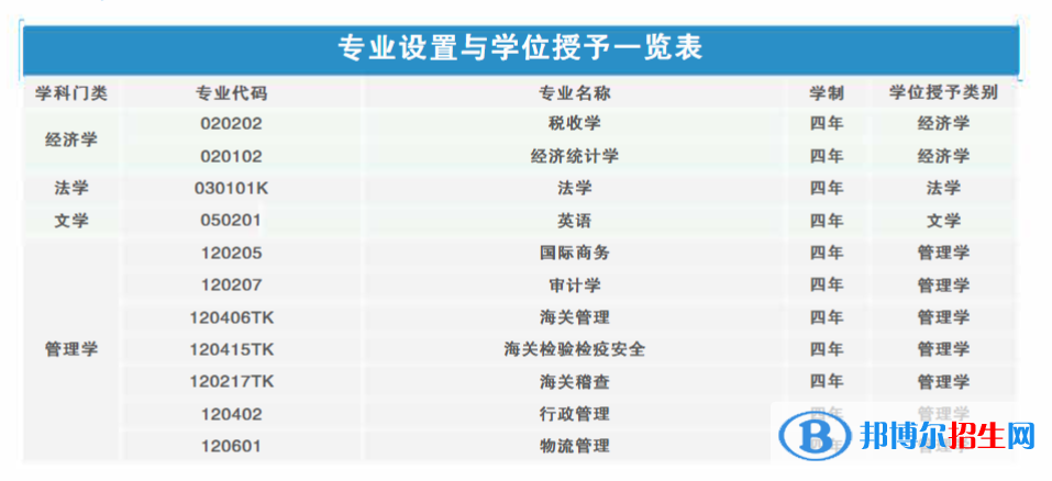 上海海關(guān)學(xué)院開(kāi)設(shè)哪些專業(yè)，上海海關(guān)學(xué)院招生專業(yè)名單匯總-2023參考