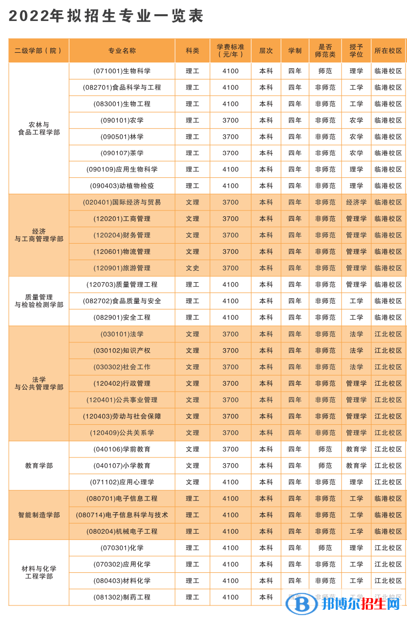 宜賓學(xué)院開設(shè)哪些專業(yè)，宜賓學(xué)院招生專業(yè)名單匯總-2023參考