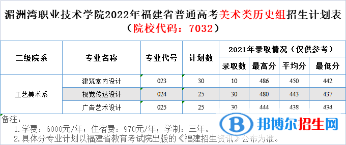 湄洲灣職業(yè)技術(shù)學(xué)院藝術(shù)類(lèi)專(zhuān)業(yè)有哪些？