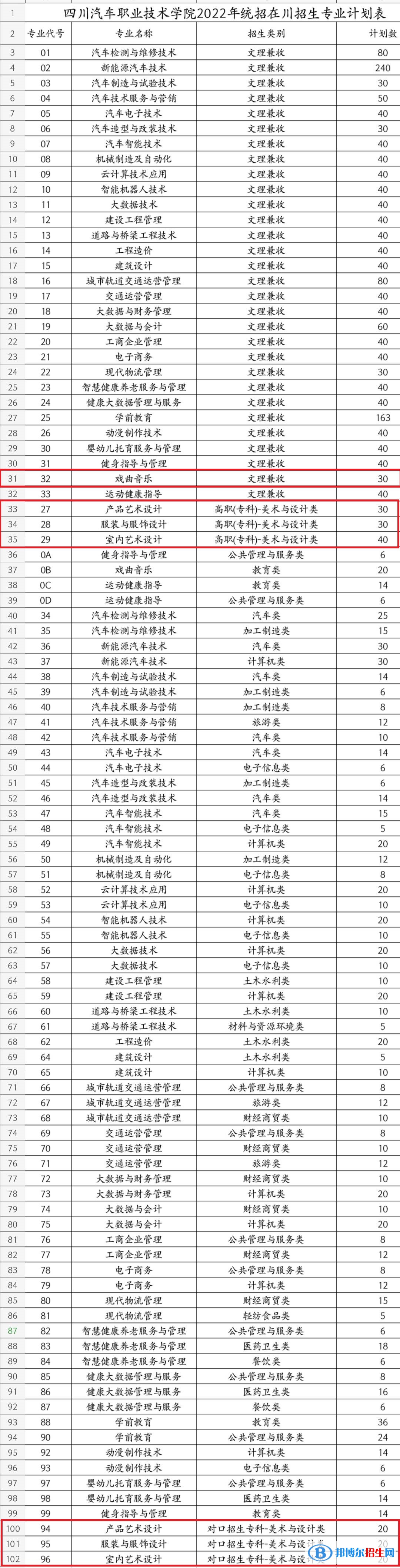 四川汽車職業(yè)技術學院藝術類專業(yè)有哪些？