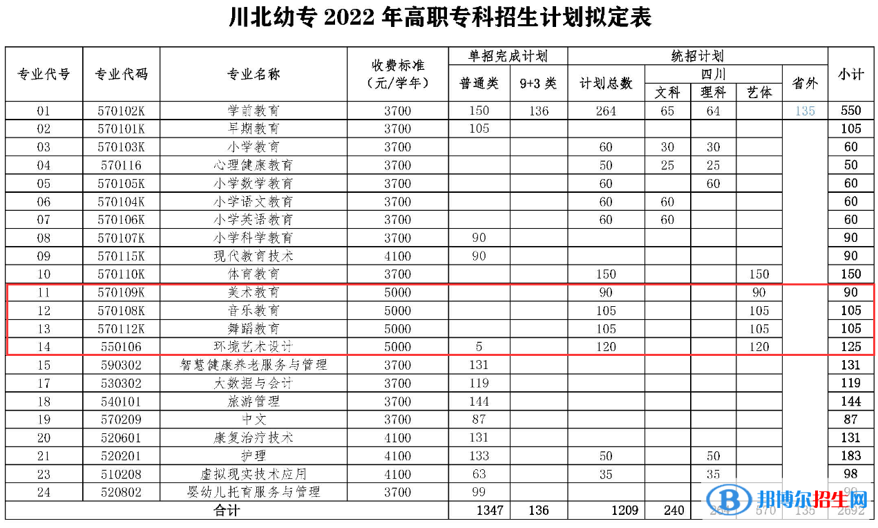 川北幼兒師范高等專科學校藝術類專業(yè)有哪些？