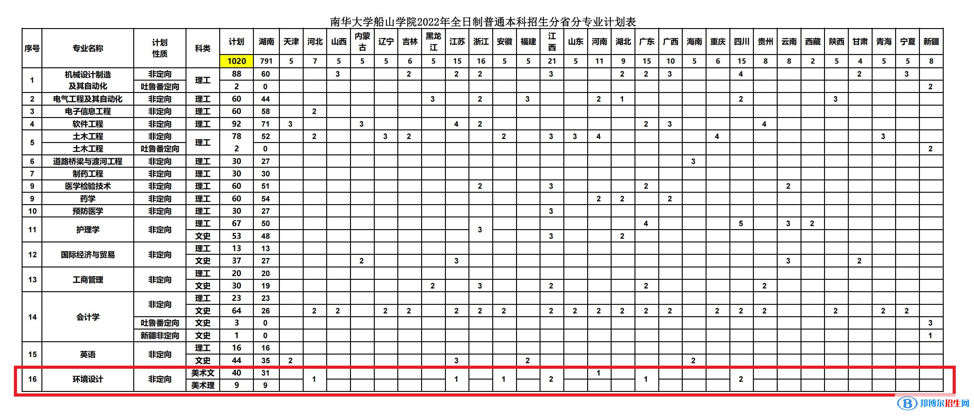 南華大學船山學院藝術類專業(yè)有哪些？