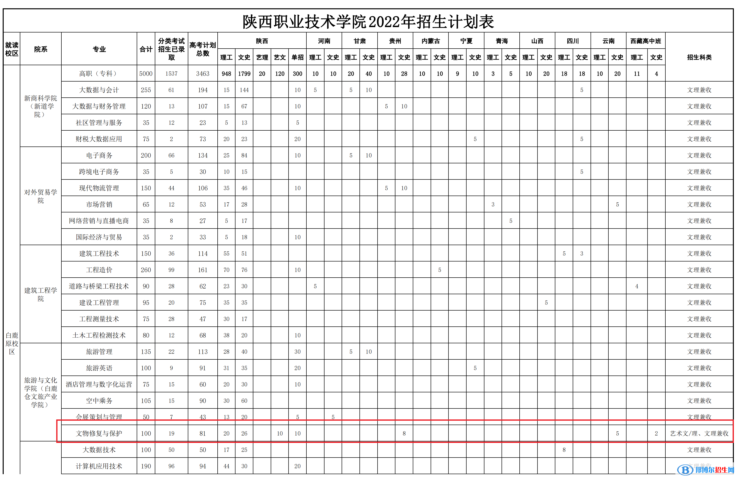 陜西職業(yè)技術(shù)學(xué)院藝術(shù)類專業(yè)有哪些？