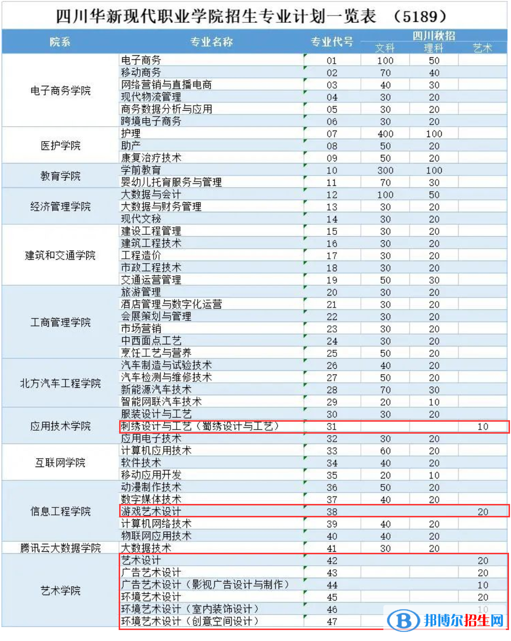 四川華新現(xiàn)代職業(yè)學院藝術(shù)類專業(yè)有哪些？